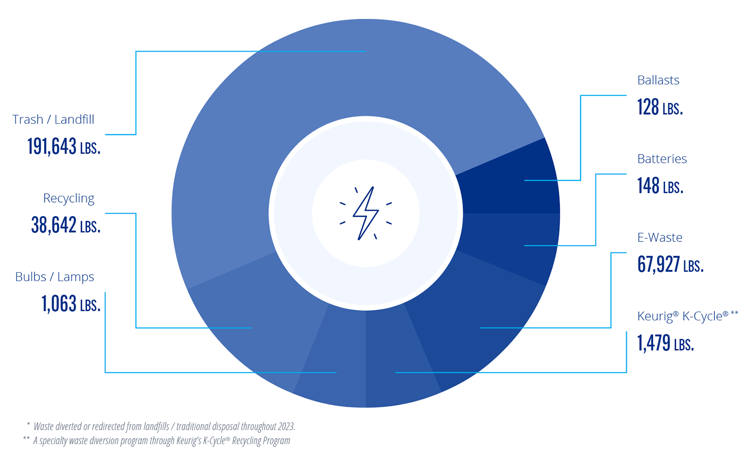 pie chart of reduced land fill and increased recycling for 2023