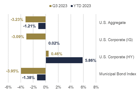 US Fixed Income Graph