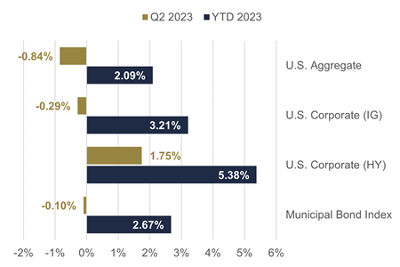 US fixed income chart