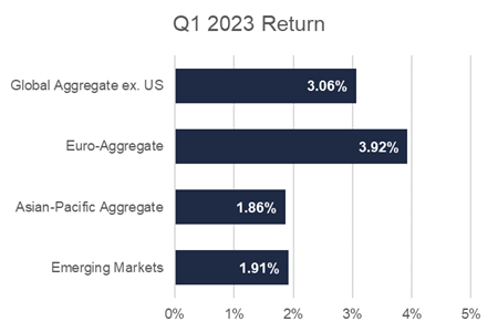 2023 Q1 International Fixed Income Graph